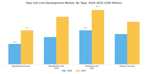 Italy Cell Line Development Market Segment Image 1