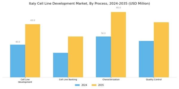 Italy Cell Line Development Market Segment Image 3