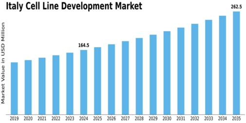 Italy Cell Line Development Market Size
