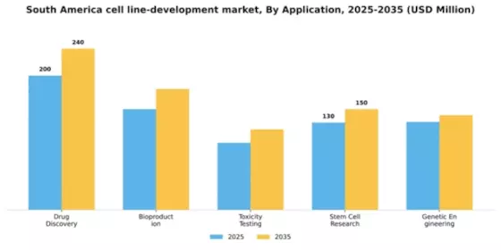 South America Cell Line Development Market Segment Image 0