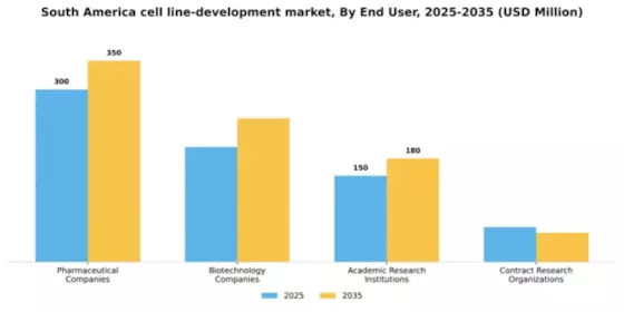 South America Cell Line Development Market Segment Image 1