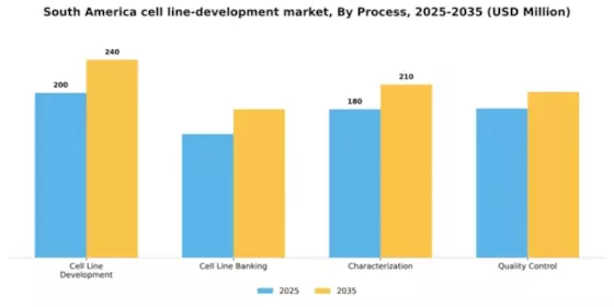 South America Cell Line Development Market Segment Image 2