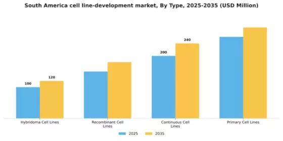 South America Cell Line Development Market Segment Image 3
