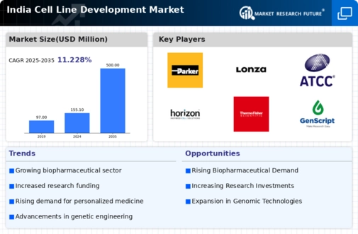 India Cell Line Development Market Infographic