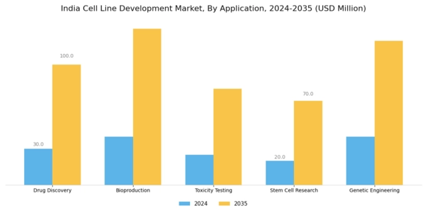 India Cell Line Development Market Segment Image 0