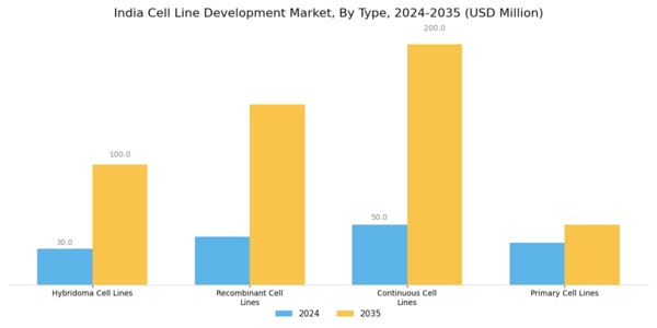 India Cell Line Development Market Segment Image 1