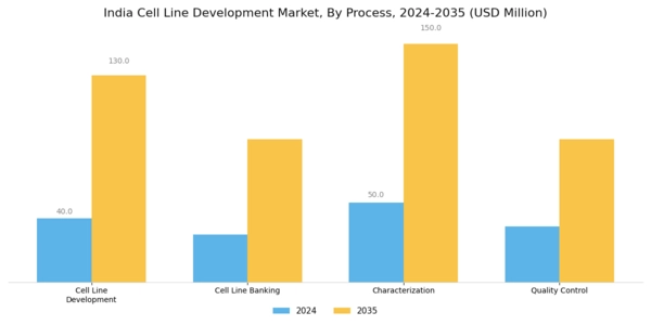 India Cell Line Development Market Segment Image 3