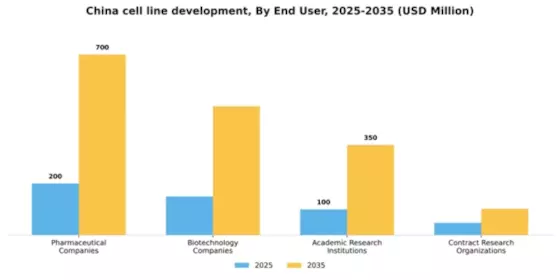 China Cell Line Development Market Segment Image 1