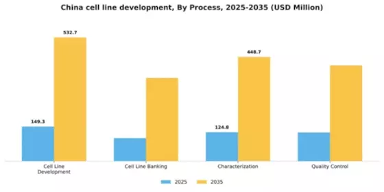 China Cell Line Development Market Segment Image 2