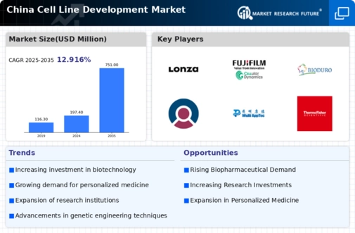 China Cell Line Development Market Infographic