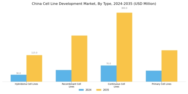 China Cell Line Development Market Segment Image 1
