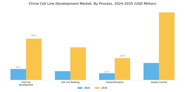China Cell Line Development Market Segment Image 3