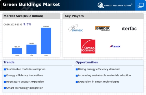 Green Building Market Infographic