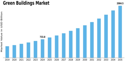 Green Building Market Size