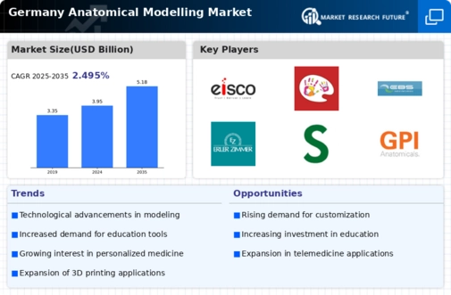 Germany Anatomical Modelling Market Infographic
