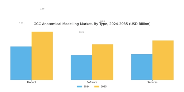 GCC Anatomical Modelling Market Segment Image 0