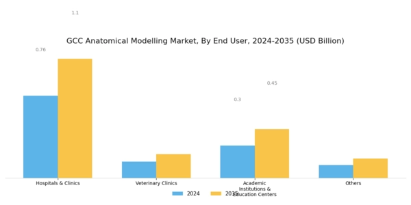 GCC Anatomical Modelling Market Segment Image 1