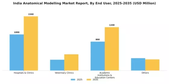 India Anatomical Modelling Market Segment Image 0