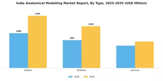 India Anatomical Modelling Market Segment Image 1