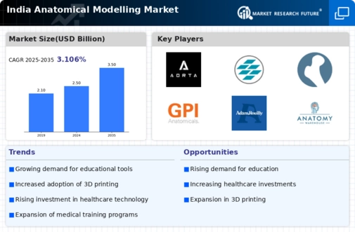 India Anatomical Modelling Market Infographic
