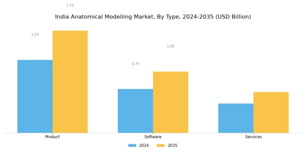 India Anatomical Modelling Market Segment Image 0