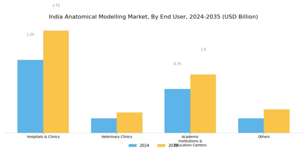 India Anatomical Modelling Market Segment Image 1