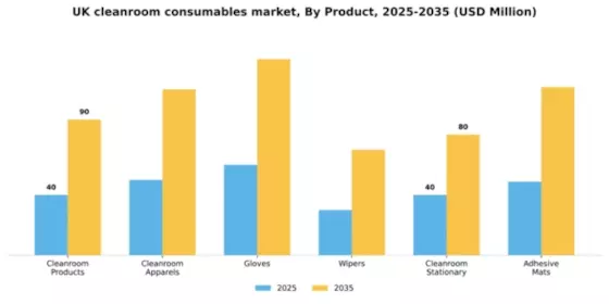 UK Cleanroom Consumables Market Segment Image 1