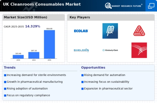 UK Cleanroom Consumables Market Infographic