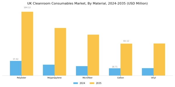 UK Cleanroom Consumables Market Segment Image 2