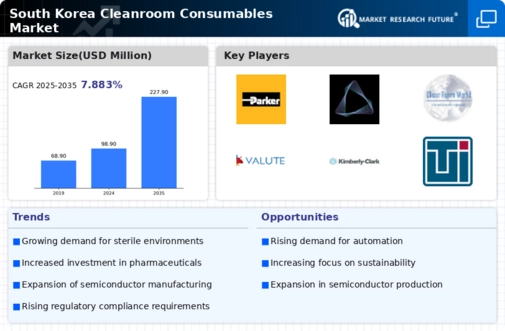 South Korea Cleanroom Consumables Market Infographic