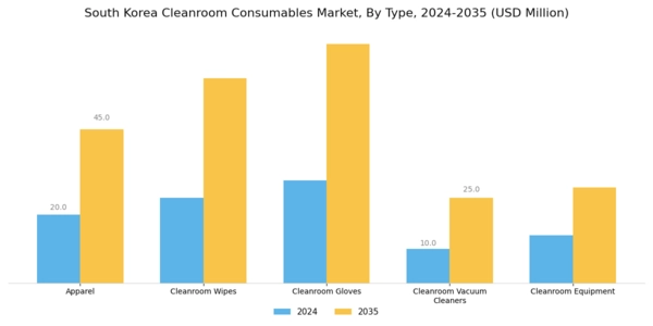 South Korea Cleanroom Consumables Market Segment Image 0