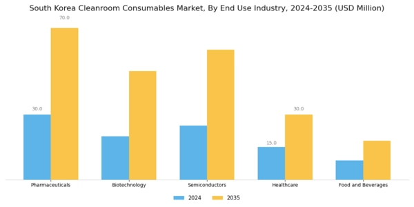 South Korea Cleanroom Consumables Market Segment Image 1