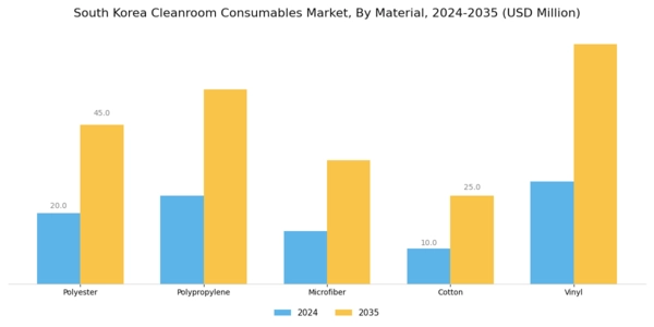 South Korea Cleanroom Consumables Market Segment Image 2