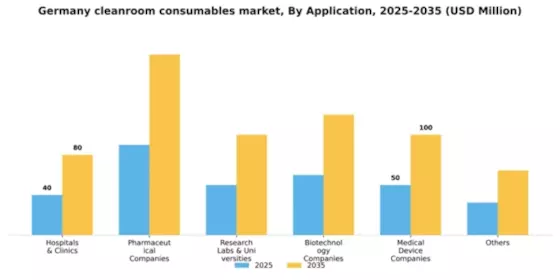 Germany Cleanroom Consumables Market Segment Image 0