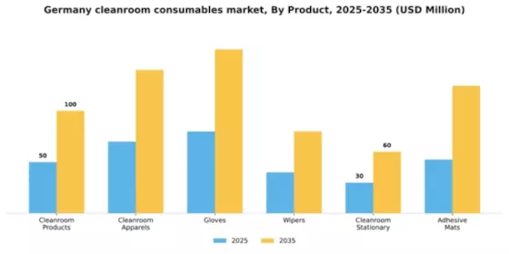 Germany Cleanroom Consumables Market Segment Image 1