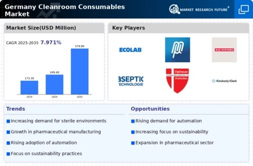 Germany Cleanroom Consumables Market Infographic