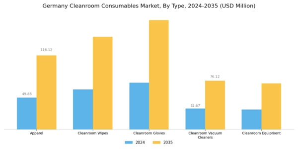 Germany Cleanroom Consumables Market Segment Image 0