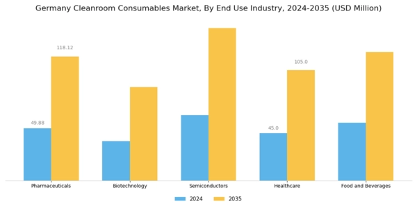 Germany Cleanroom Consumables Market Segment Image 1