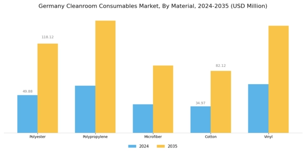 Germany Cleanroom Consumables Market Segment Image 2