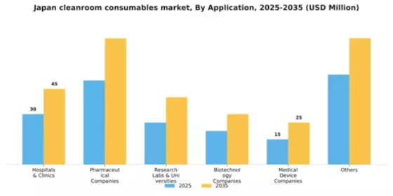 Japan Cleanroom Consumables Market Segment Image 0