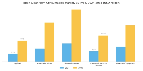 Japan Cleanroom Consumables Market Segment Image 0