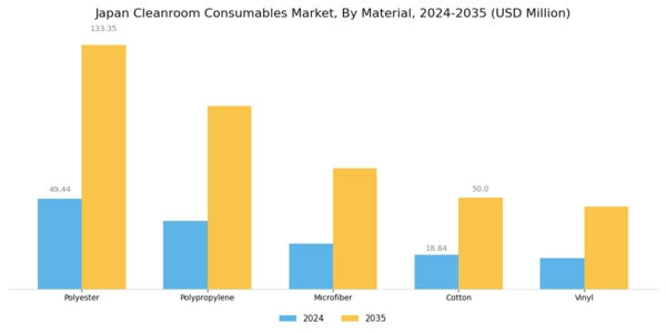 Japan Cleanroom Consumables Market Segment Image 2