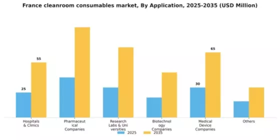 France Cleanroom Consumables Market Segment Image 0