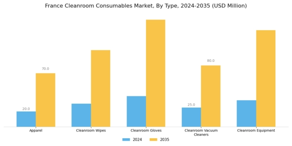 France Cleanroom Consumables Market Segment Image 0