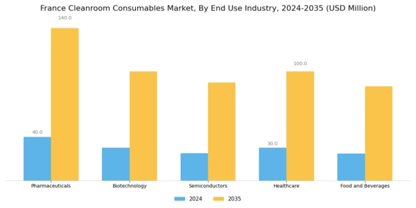 France Cleanroom Consumables Market Segment Image 1