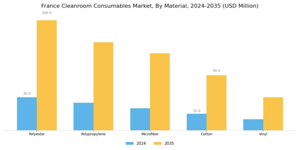 France Cleanroom Consumables Market Segment Image 2