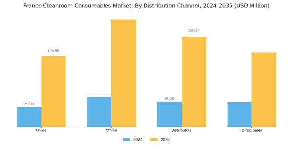France Cleanroom Consumables Market Segment Image 3