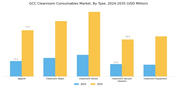 GCC Cleanroom Consumables Market Segment Image 0