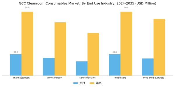 GCC Cleanroom Consumables Market Segment Image 1
