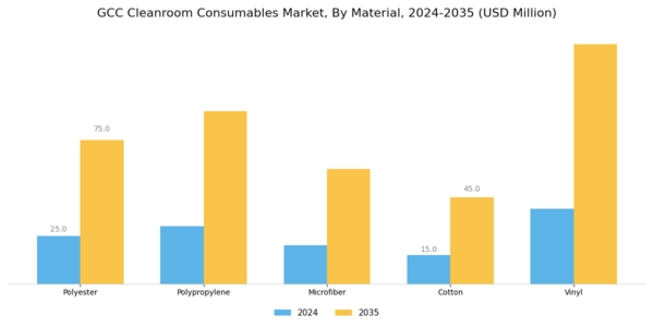 GCC Cleanroom Consumables Market Segment Image 2